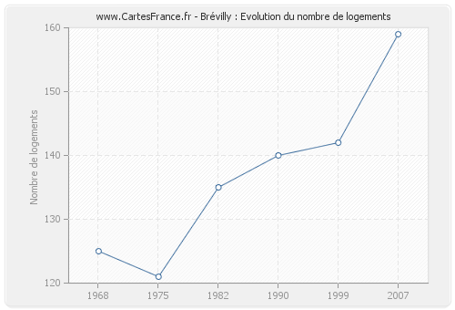 Brévilly : Evolution du nombre de logements