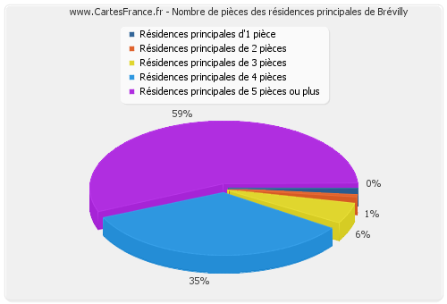 Nombre de pièces des résidences principales de Brévilly