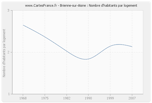 Brienne-sur-Aisne : Nombre d'habitants par logement