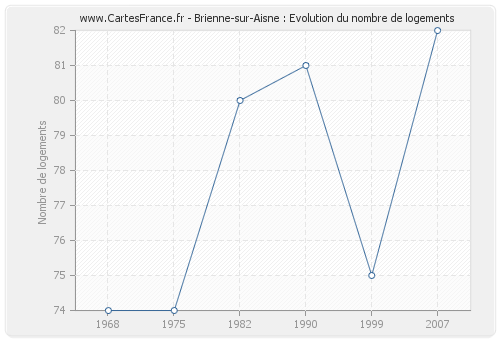 Brienne-sur-Aisne : Evolution du nombre de logements