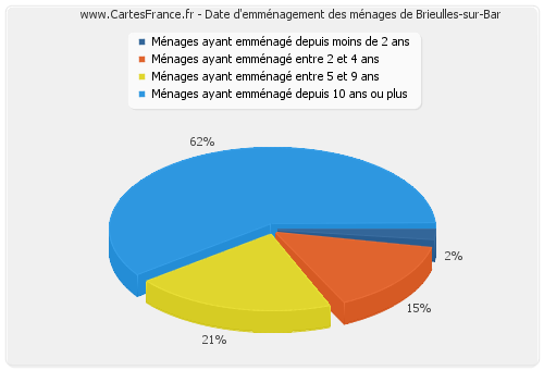 Date d'emménagement des ménages de Brieulles-sur-Bar