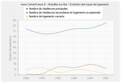 Brieulles-sur-Bar : Evolution des types de logements