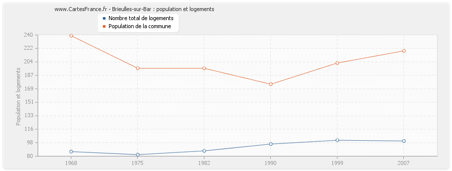 Brieulles-sur-Bar : population et logements
