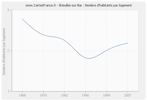 Brieulles-sur-Bar : Nombre d'habitants par logement