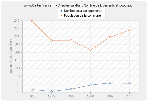 Brieulles-sur-Bar : Nombre de logements et population