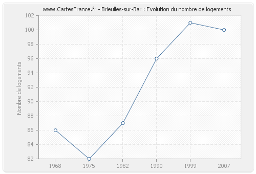 Brieulles-sur-Bar : Evolution du nombre de logements