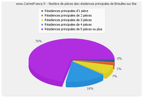 Nombre de pièces des résidences principales de Brieulles-sur-Bar