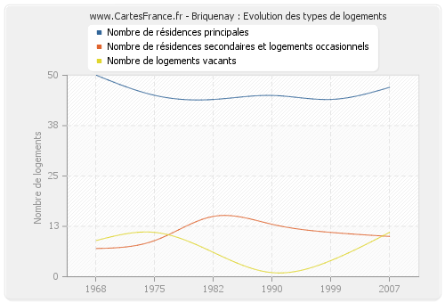 Briquenay : Evolution des types de logements