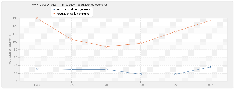 Briquenay : population et logements