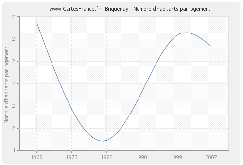 Briquenay : Nombre d'habitants par logement