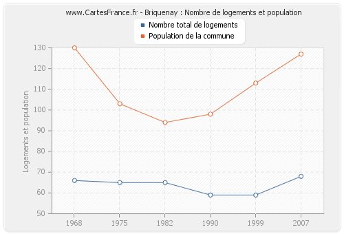 Briquenay : Nombre de logements et population