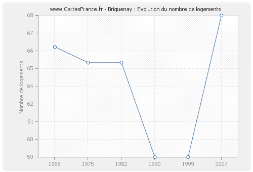 Briquenay : Evolution du nombre de logements