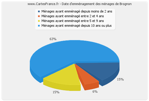 Date d'emménagement des ménages de Brognon