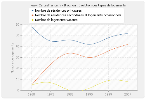 Brognon : Evolution des types de logements