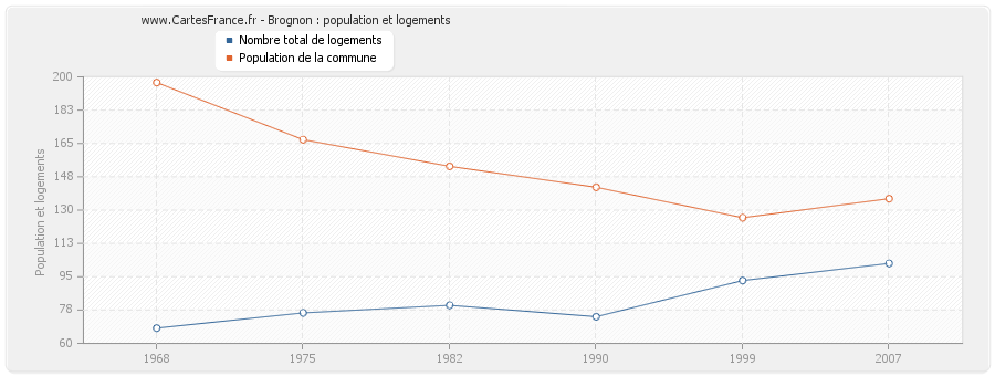 Brognon : population et logements