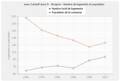 Brognon : Nombre de logements et population