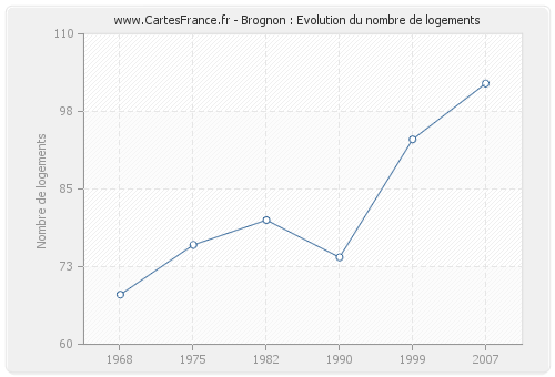 Brognon : Evolution du nombre de logements