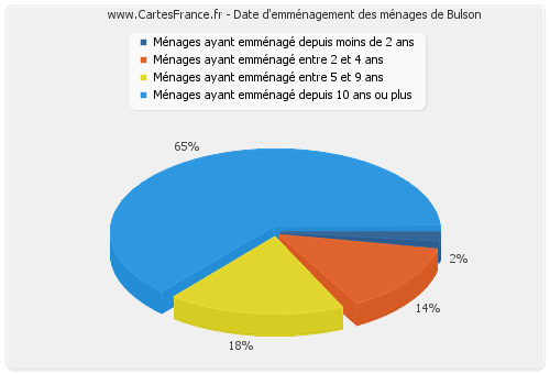 Date d'emménagement des ménages de Bulson