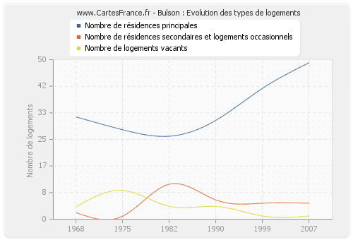 Bulson : Evolution des types de logements