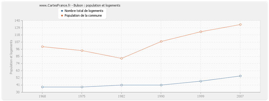 Bulson : population et logements