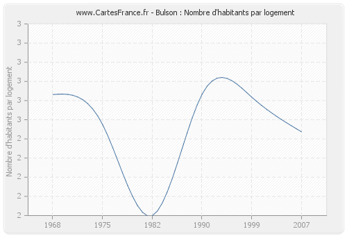 Bulson : Nombre d'habitants par logement