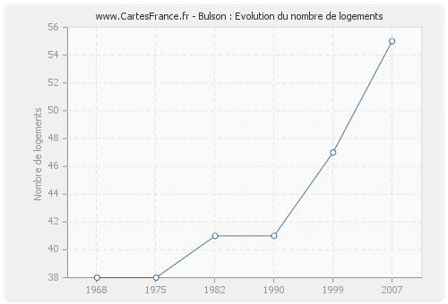 Bulson : Evolution du nombre de logements