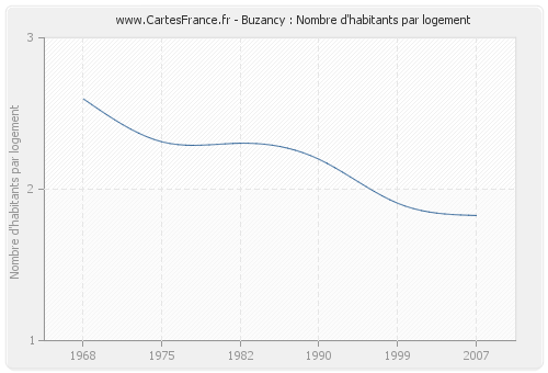 Buzancy : Nombre d'habitants par logement