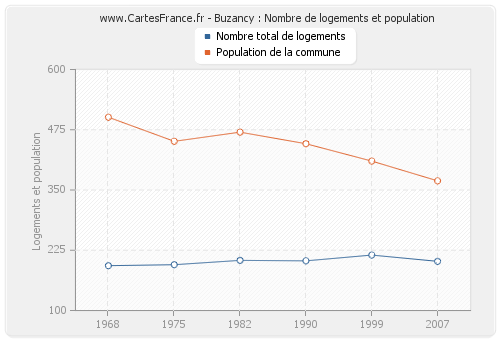 Buzancy : Nombre de logements et population