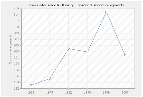 Buzancy : Evolution du nombre de logements