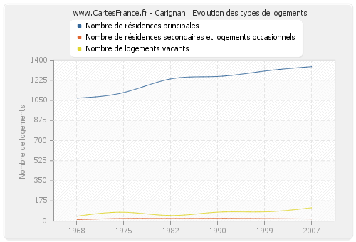 Carignan : Evolution des types de logements