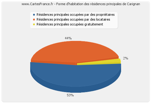 Forme d'habitation des résidences principales de Carignan