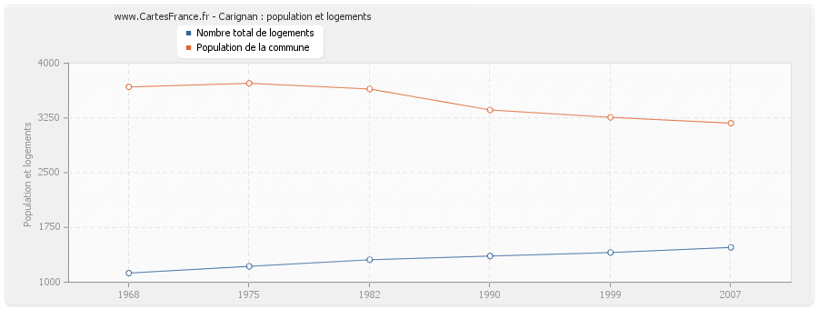 Carignan : population et logements