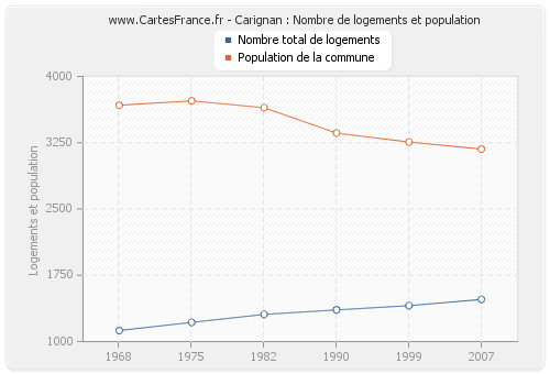 Carignan : Nombre de logements et population