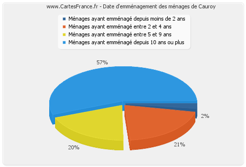 Date d'emménagement des ménages de Cauroy