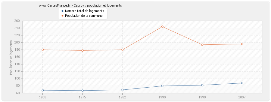 Cauroy : population et logements