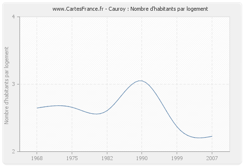 Cauroy : Nombre d'habitants par logement