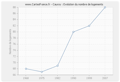 Cauroy : Evolution du nombre de logements