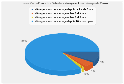 Date d'emménagement des ménages de Cernion