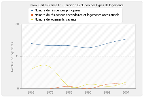 Cernion : Evolution des types de logements