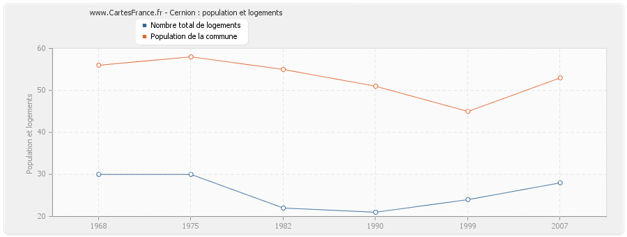 Cernion : population et logements