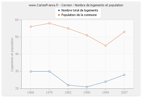 Cernion : Nombre de logements et population