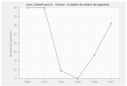 Cernion : Evolution du nombre de logements