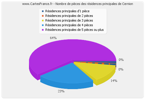 Nombre de pièces des résidences principales de Cernion