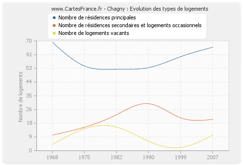 Chagny : Evolution des types de logements