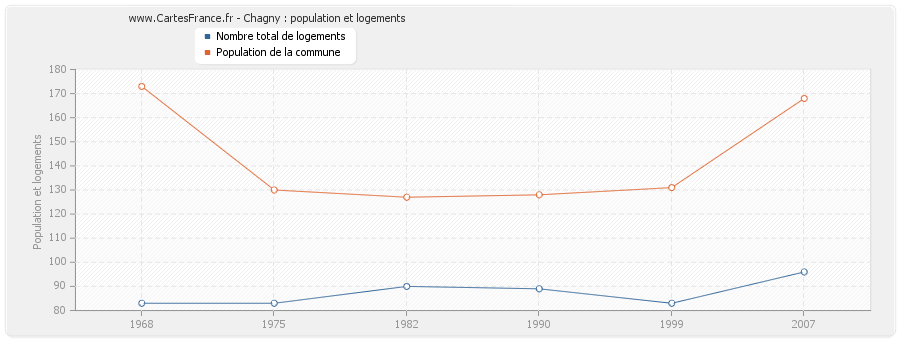 Chagny : population et logements