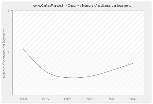 Chagny : Nombre d'habitants par logement