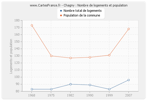 Chagny : Nombre de logements et population