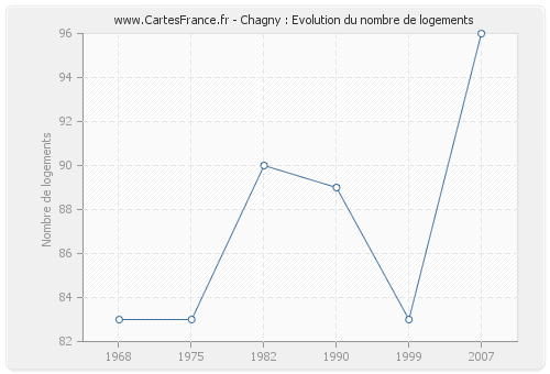 Chagny : Evolution du nombre de logements