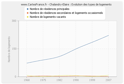 Chalandry-Elaire : Evolution des types de logements