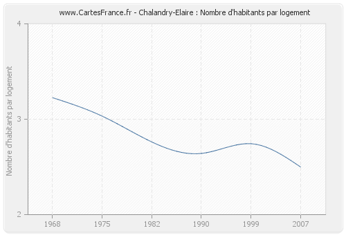 Chalandry-Elaire : Nombre d'habitants par logement